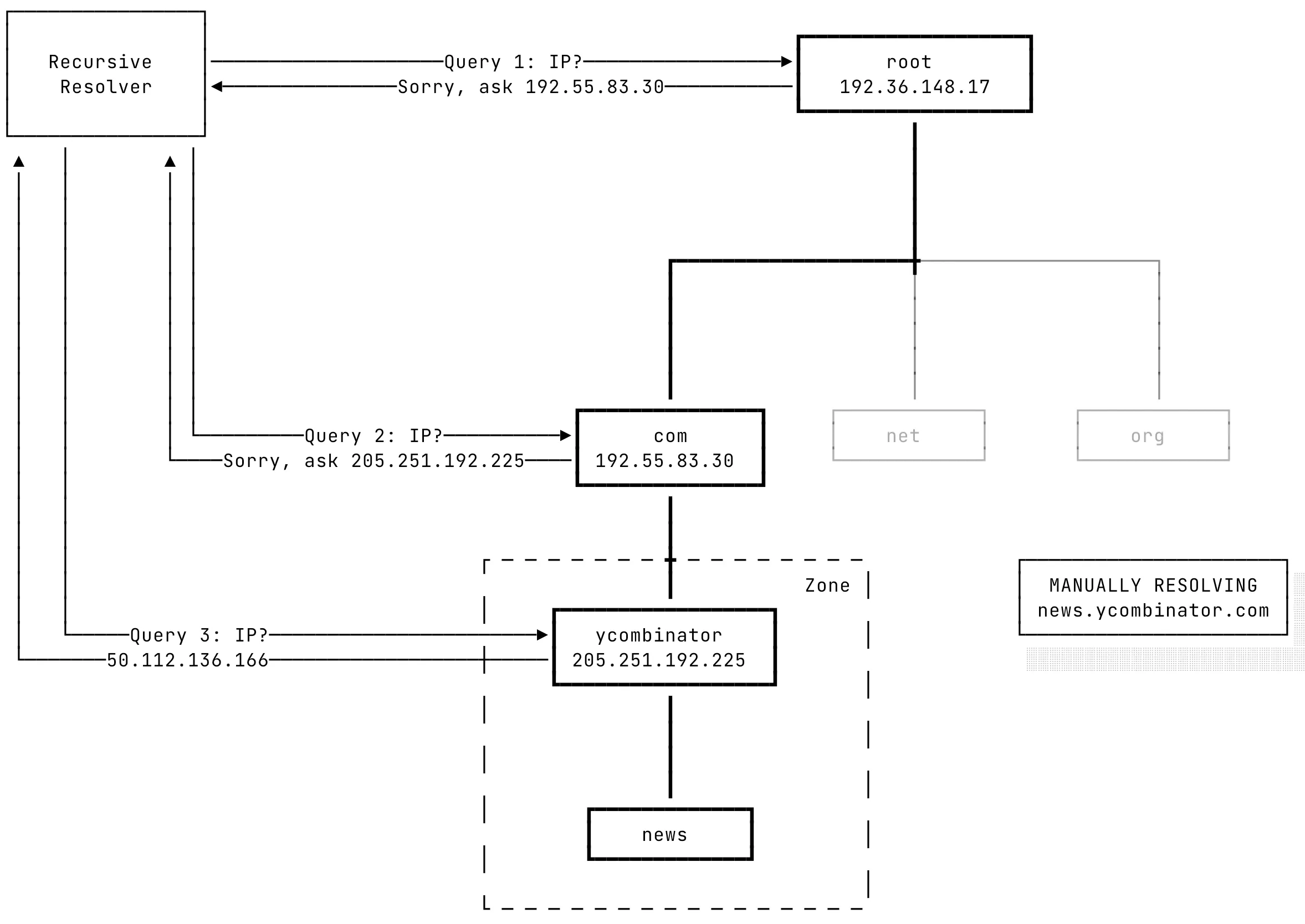 Recursive resolution
